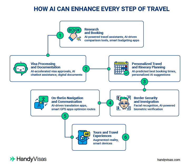 AI improves travel